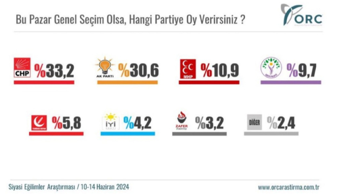 ORC’nin 10-14 Haziran’da yaptığı anketi:  “Bu pazar genel seçim olsa, hangi partiye oy verirsiniz?”