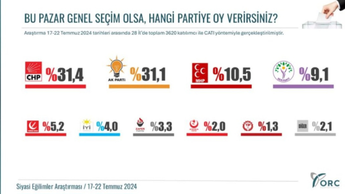 ORC ARAŞTIRMA TEMMUZ AYI ANKET SONUCUNU YAYINLADI!!!